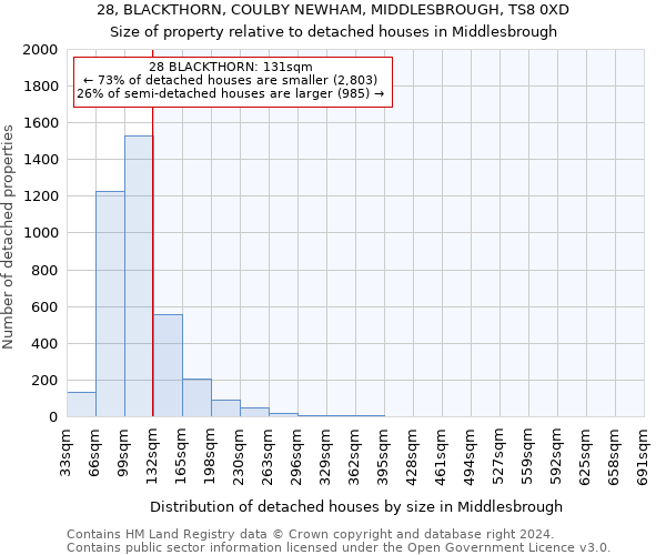 28, BLACKTHORN, COULBY NEWHAM, MIDDLESBROUGH, TS8 0XD: Size of property relative to detached houses in Middlesbrough
