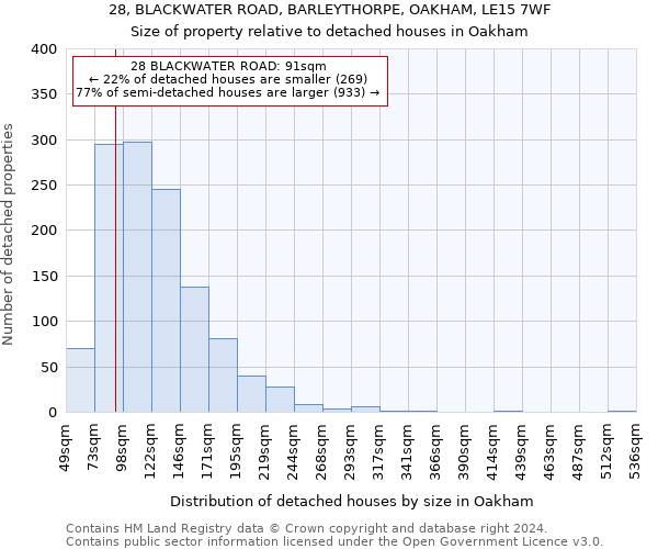28, BLACKWATER ROAD, BARLEYTHORPE, OAKHAM, LE15 7WF: Size of property relative to detached houses in Oakham