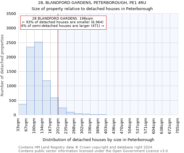 28, BLANDFORD GARDENS, PETERBOROUGH, PE1 4RU: Size of property relative to detached houses in Peterborough