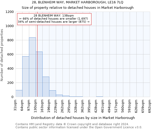 28, BLENHEIM WAY, MARKET HARBOROUGH, LE16 7LQ: Size of property relative to detached houses in Market Harborough