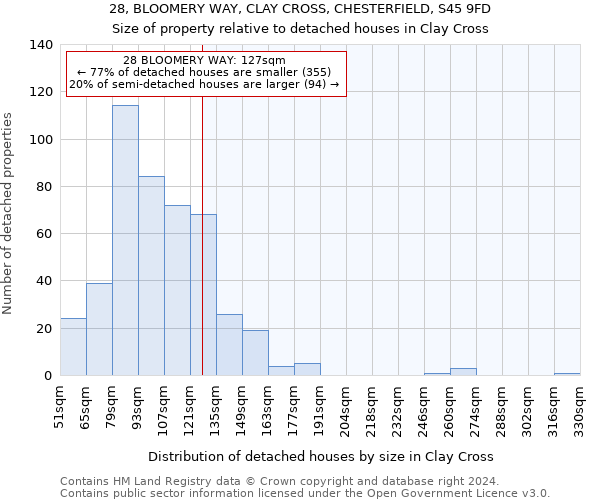 28, BLOOMERY WAY, CLAY CROSS, CHESTERFIELD, S45 9FD: Size of property relative to detached houses in Clay Cross