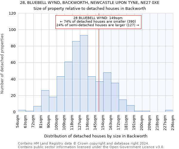 28, BLUEBELL WYND, BACKWORTH, NEWCASTLE UPON TYNE, NE27 0XE: Size of property relative to detached houses in Backworth