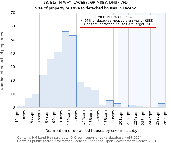 28, BLYTH WAY, LACEBY, GRIMSBY, DN37 7FD: Size of property relative to detached houses in Laceby
