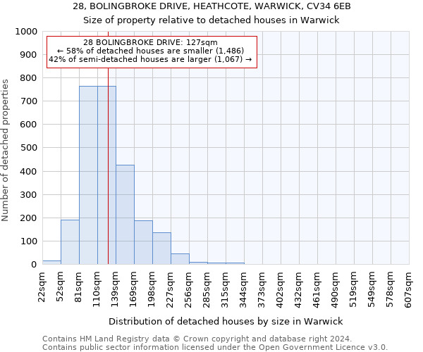 28, BOLINGBROKE DRIVE, HEATHCOTE, WARWICK, CV34 6EB: Size of property relative to detached houses in Warwick