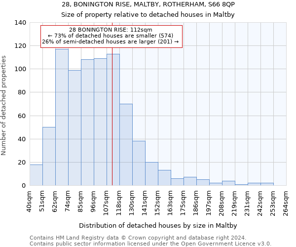 28, BONINGTON RISE, MALTBY, ROTHERHAM, S66 8QP: Size of property relative to detached houses in Maltby