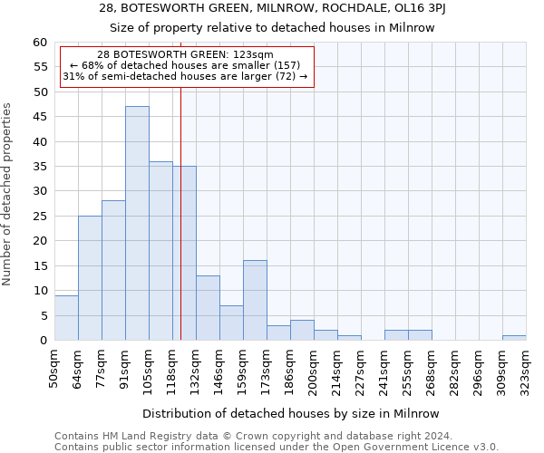 28, BOTESWORTH GREEN, MILNROW, ROCHDALE, OL16 3PJ: Size of property relative to detached houses in Milnrow