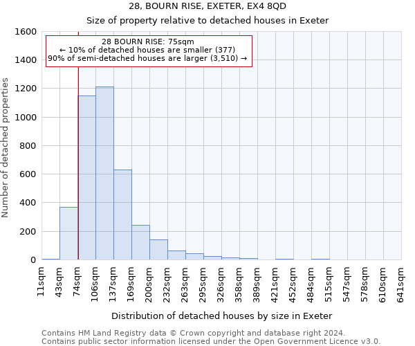 28, BOURN RISE, EXETER, EX4 8QD: Size of property relative to detached houses in Exeter