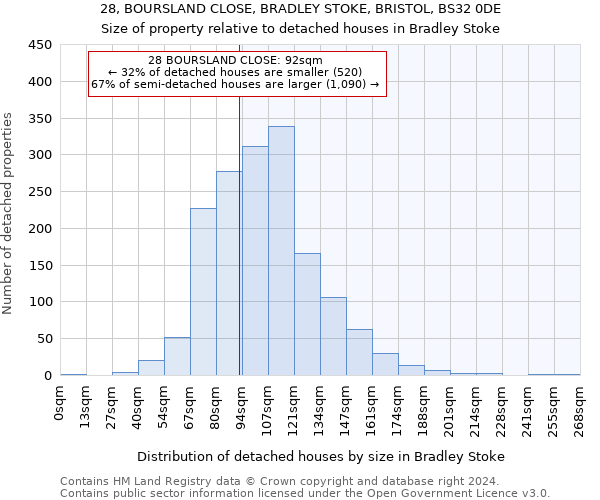 28, BOURSLAND CLOSE, BRADLEY STOKE, BRISTOL, BS32 0DE: Size of property relative to detached houses in Bradley Stoke