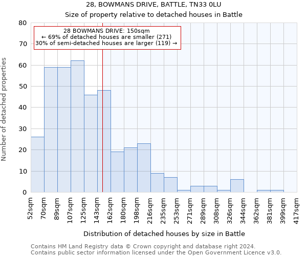 28, BOWMANS DRIVE, BATTLE, TN33 0LU: Size of property relative to detached houses in Battle