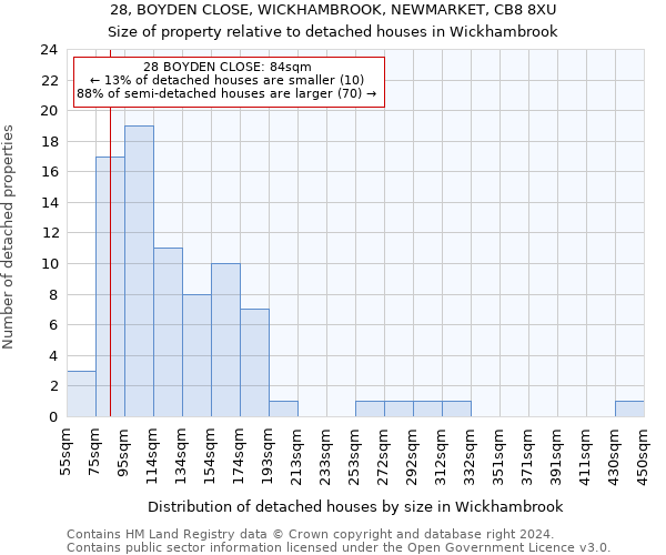 28, BOYDEN CLOSE, WICKHAMBROOK, NEWMARKET, CB8 8XU: Size of property relative to detached houses in Wickhambrook