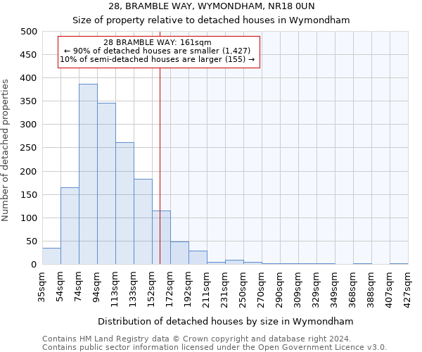 28, BRAMBLE WAY, WYMONDHAM, NR18 0UN: Size of property relative to detached houses in Wymondham
