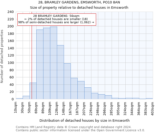 28, BRAMLEY GARDENS, EMSWORTH, PO10 8AN: Size of property relative to detached houses in Emsworth