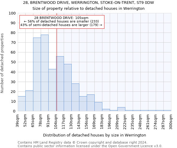 28, BRENTWOOD DRIVE, WERRINGTON, STOKE-ON-TRENT, ST9 0DW: Size of property relative to detached houses in Werrington