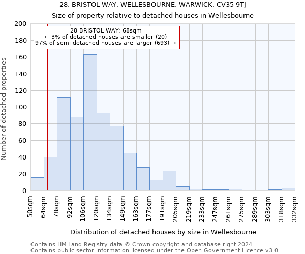 28, BRISTOL WAY, WELLESBOURNE, WARWICK, CV35 9TJ: Size of property relative to detached houses in Wellesbourne