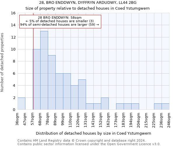 28, BRO ENDDWYN, DYFFRYN ARDUDWY, LL44 2BG: Size of property relative to detached houses in Coed Ystumgwern
