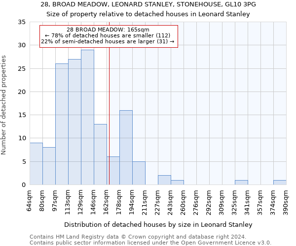 28, BROAD MEADOW, LEONARD STANLEY, STONEHOUSE, GL10 3PG: Size of property relative to detached houses in Leonard Stanley