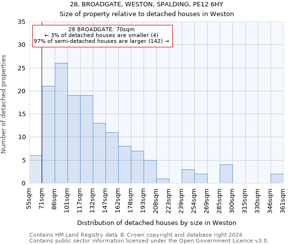 28, BROADGATE, WESTON, SPALDING, PE12 6HY: Size of property relative to detached houses in Weston