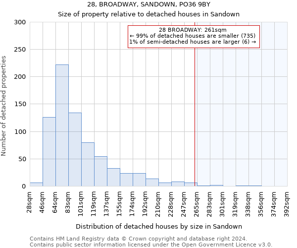 28, BROADWAY, SANDOWN, PO36 9BY: Size of property relative to detached houses in Sandown