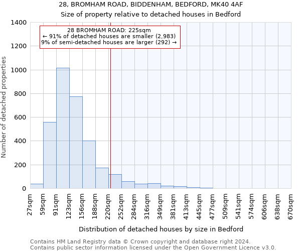 28, BROMHAM ROAD, BIDDENHAM, BEDFORD, MK40 4AF: Size of property relative to detached houses in Bedford