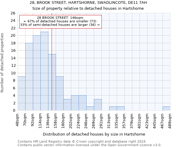 28, BROOK STREET, HARTSHORNE, SWADLINCOTE, DE11 7AH: Size of property relative to detached houses in Hartshorne