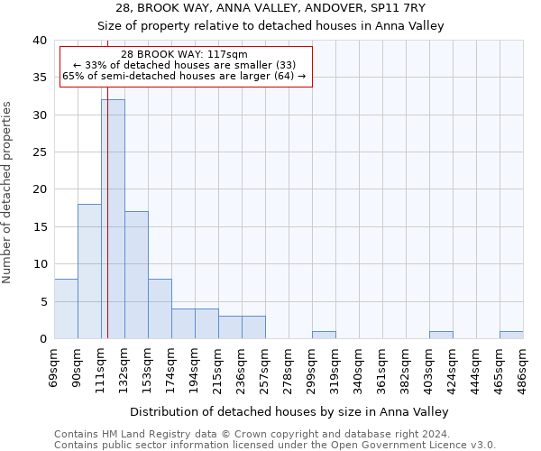 28, BROOK WAY, ANNA VALLEY, ANDOVER, SP11 7RY: Size of property relative to detached houses in Anna Valley