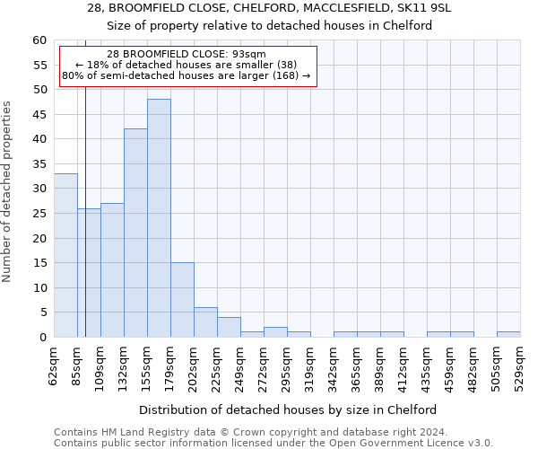 28, BROOMFIELD CLOSE, CHELFORD, MACCLESFIELD, SK11 9SL: Size of property relative to detached houses in Chelford