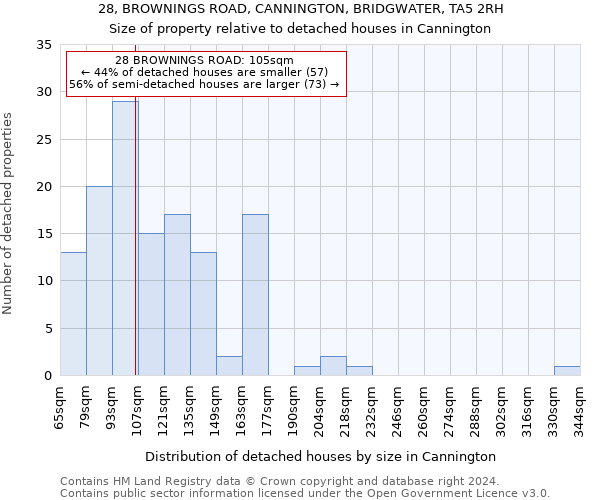 28, BROWNINGS ROAD, CANNINGTON, BRIDGWATER, TA5 2RH: Size of property relative to detached houses in Cannington