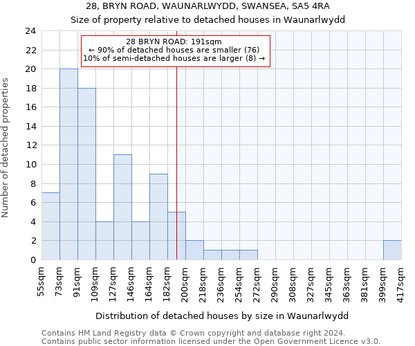 28, BRYN ROAD, WAUNARLWYDD, SWANSEA, SA5 4RA: Size of property relative to detached houses in Waunarlwydd