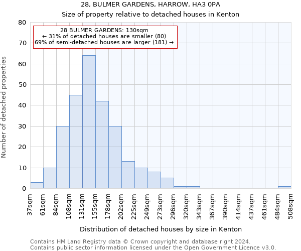 28, BULMER GARDENS, HARROW, HA3 0PA: Size of property relative to detached houses in Kenton