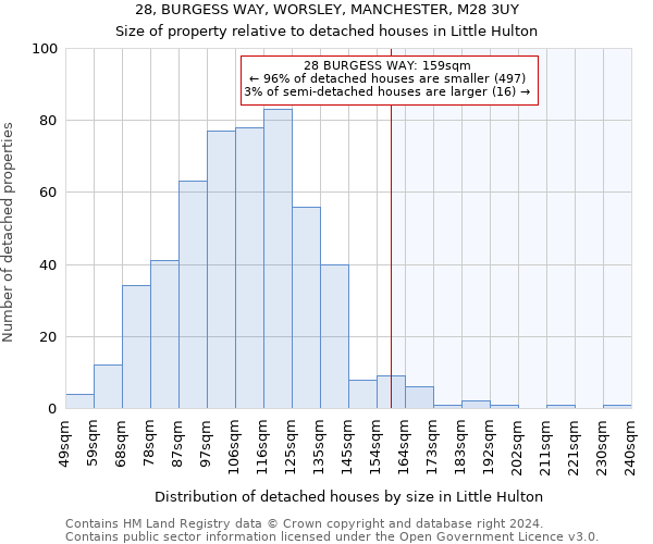 28, BURGESS WAY, WORSLEY, MANCHESTER, M28 3UY: Size of property relative to detached houses in Little Hulton