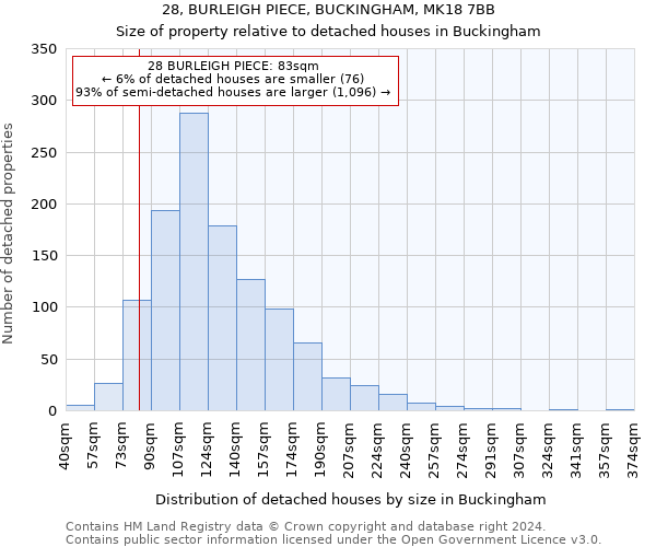 28, BURLEIGH PIECE, BUCKINGHAM, MK18 7BB: Size of property relative to detached houses in Buckingham