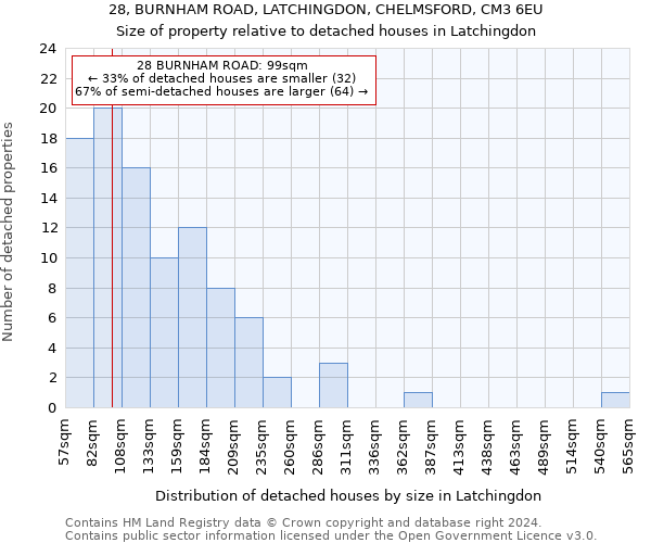 28, BURNHAM ROAD, LATCHINGDON, CHELMSFORD, CM3 6EU: Size of property relative to detached houses in Latchingdon
