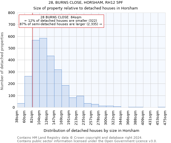 28, BURNS CLOSE, HORSHAM, RH12 5PF: Size of property relative to detached houses in Horsham