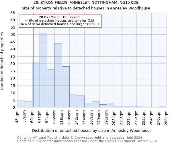 28, BYRON FIELDS, ANNESLEY, NOTTINGHAM, NG15 0DE: Size of property relative to detached houses in Annesley Woodhouse