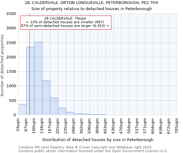 28, CALDERVALE, ORTON LONGUEVILLE, PETERBOROUGH, PE2 7HX: Size of property relative to detached houses in Peterborough