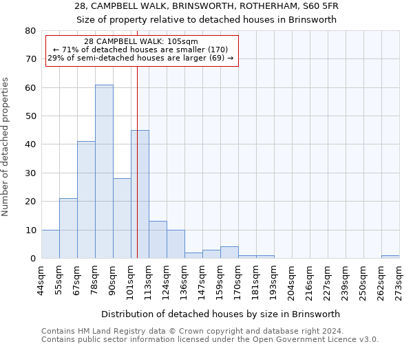 28, CAMPBELL WALK, BRINSWORTH, ROTHERHAM, S60 5FR: Size of property relative to detached houses in Brinsworth