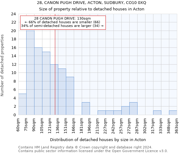 28, CANON PUGH DRIVE, ACTON, SUDBURY, CO10 0XQ: Size of property relative to detached houses in Acton