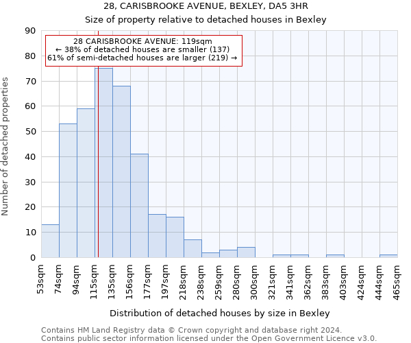 28, CARISBROOKE AVENUE, BEXLEY, DA5 3HR: Size of property relative to detached houses in Bexley