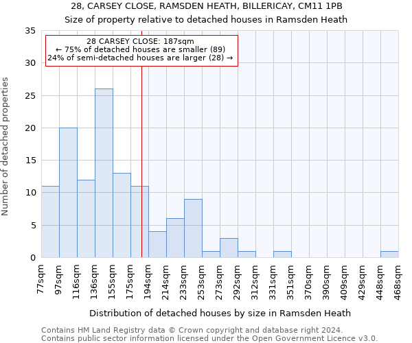 28, CARSEY CLOSE, RAMSDEN HEATH, BILLERICAY, CM11 1PB: Size of property relative to detached houses in Ramsden Heath