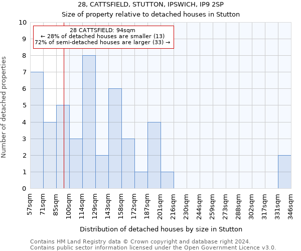 28, CATTSFIELD, STUTTON, IPSWICH, IP9 2SP: Size of property relative to detached houses in Stutton