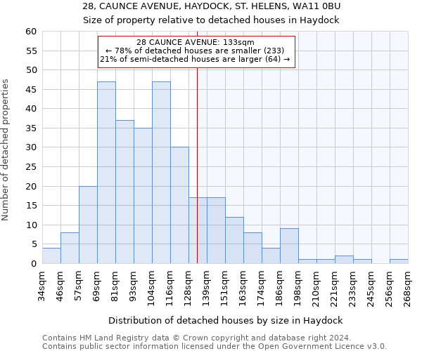 28, CAUNCE AVENUE, HAYDOCK, ST. HELENS, WA11 0BU: Size of property relative to detached houses in Haydock