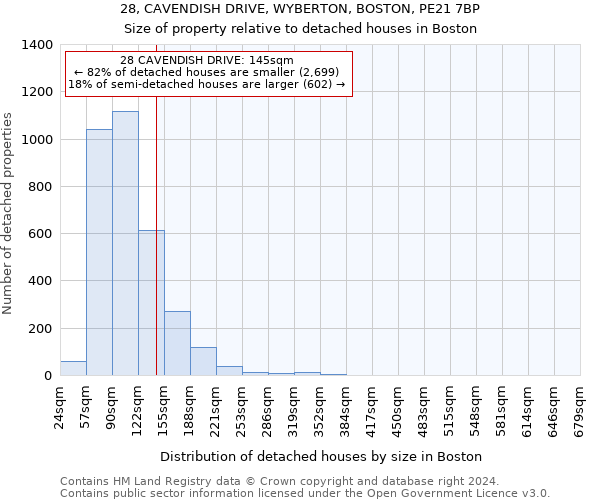 28, CAVENDISH DRIVE, WYBERTON, BOSTON, PE21 7BP: Size of property relative to detached houses in Boston