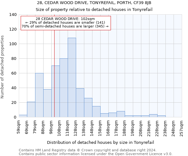28, CEDAR WOOD DRIVE, TONYREFAIL, PORTH, CF39 8JB: Size of property relative to detached houses in Tonyrefail