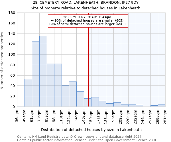28, CEMETERY ROAD, LAKENHEATH, BRANDON, IP27 9DY: Size of property relative to detached houses in Lakenheath
