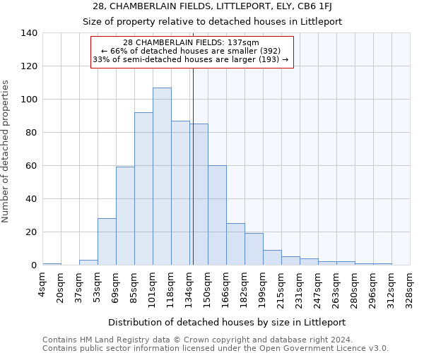 28, CHAMBERLAIN FIELDS, LITTLEPORT, ELY, CB6 1FJ: Size of property relative to detached houses in Littleport