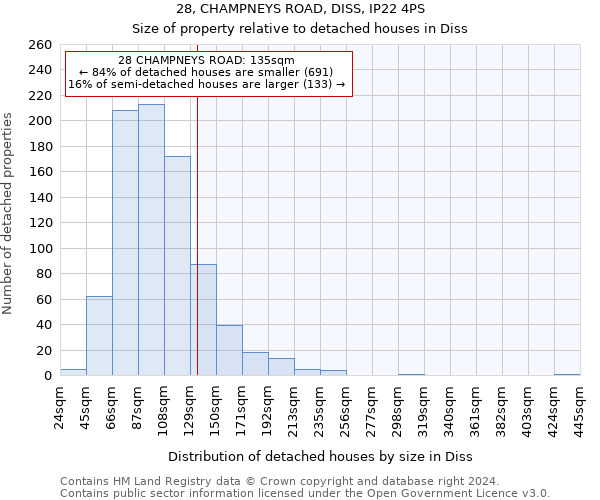 28, CHAMPNEYS ROAD, DISS, IP22 4PS: Size of property relative to detached houses in Diss