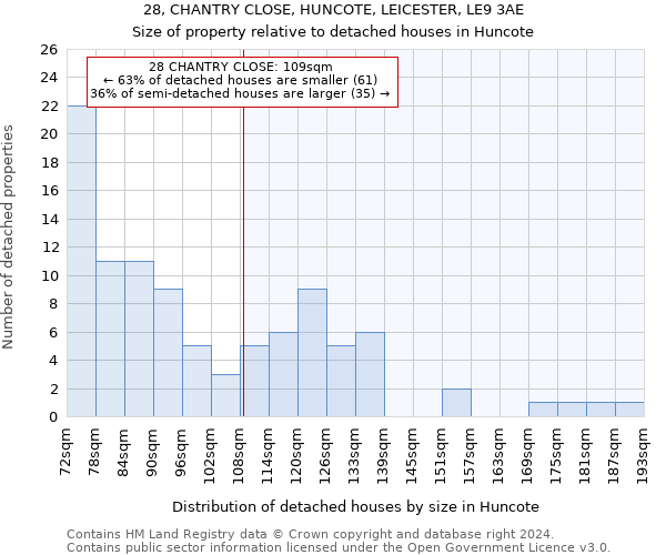 28, CHANTRY CLOSE, HUNCOTE, LEICESTER, LE9 3AE: Size of property relative to detached houses in Huncote