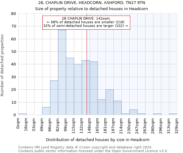 28, CHAPLIN DRIVE, HEADCORN, ASHFORD, TN27 9TN: Size of property relative to detached houses in Headcorn
