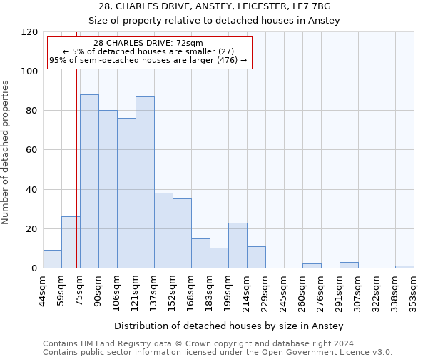 28, CHARLES DRIVE, ANSTEY, LEICESTER, LE7 7BG: Size of property relative to detached houses in Anstey