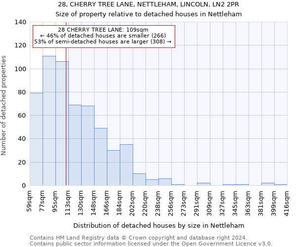 28, CHERRY TREE LANE, NETTLEHAM, LINCOLN, LN2 2PR: Size of property relative to detached houses in Nettleham